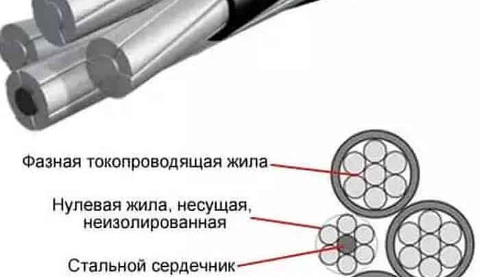 Провода СИП: виды, характеристики, маркировка